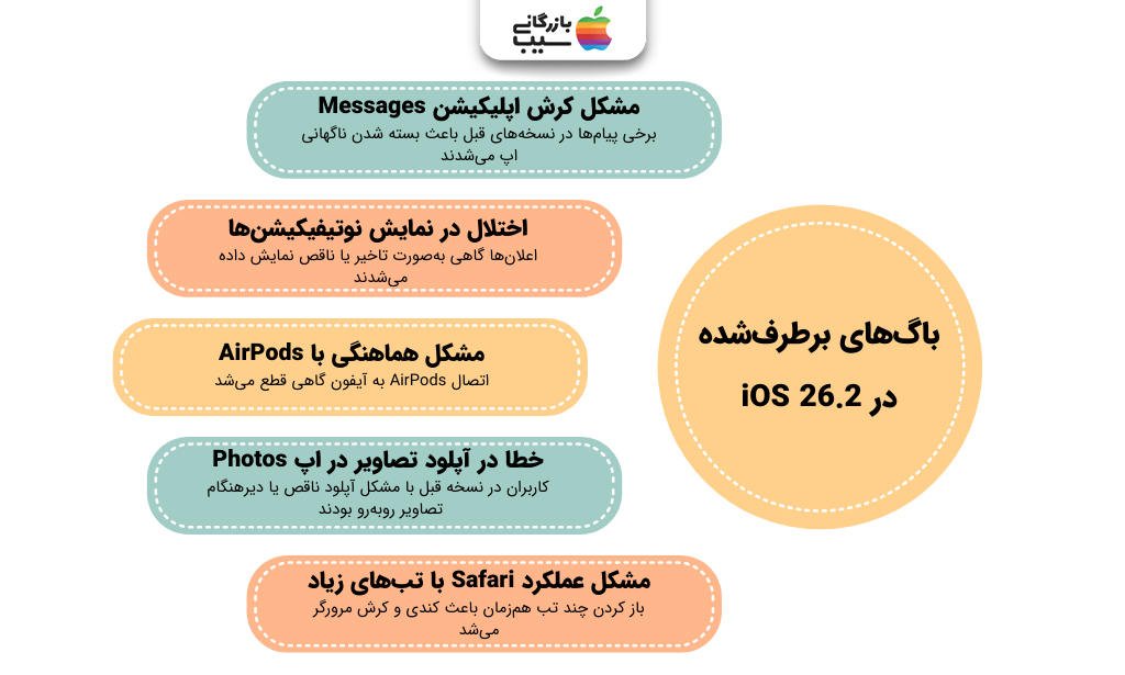 تصویر اینفوگرافی از باگ‌های برطرف‌شده در iOS 26.2