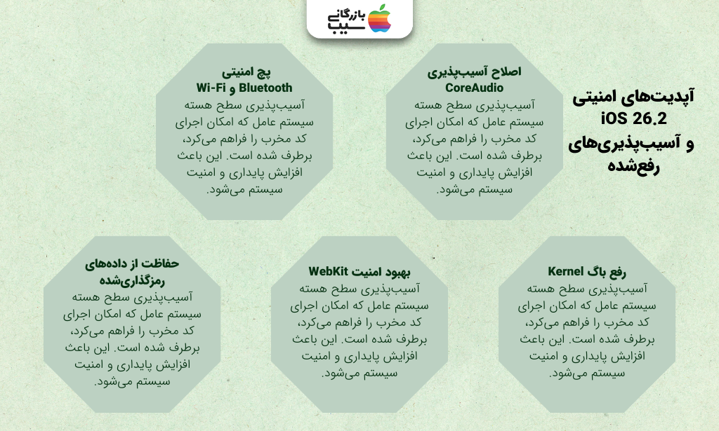 تصویر اینفوگرافی از آپدیت‌های امنیتی نسخه جدید و آسیب‌پذیری‌های رفع‌شده از ویژگی‌های iOS 26.2