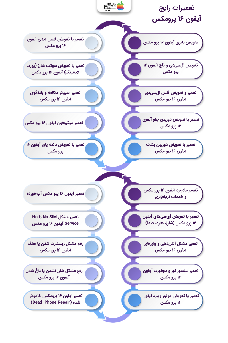 تصویر اینفوگرافی از تعمیرات رایج آیفون ۱۶ پرومکس 