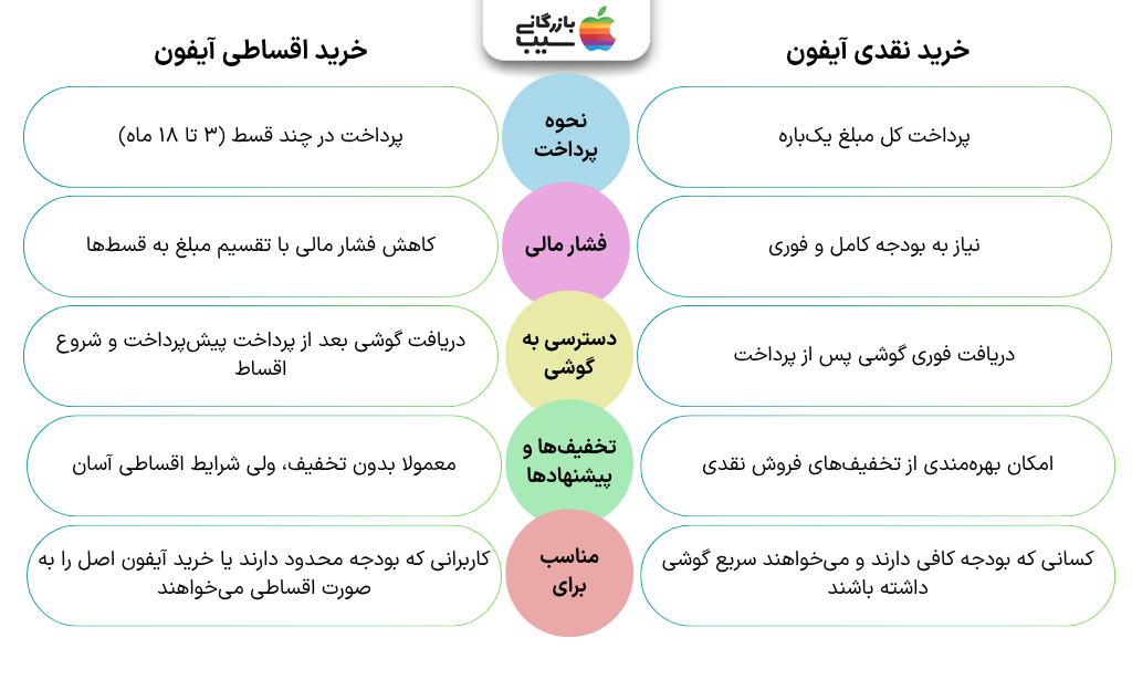 تصویر اینفوگرافی از مفایسه خرید نقدی آیفون با مقایسه خرید اقساطی آیفون