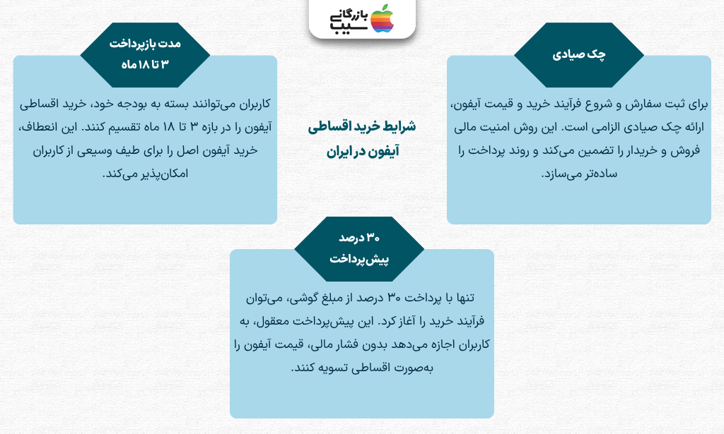 تصویر اینفوگرافی از شرایط خرید اقساطی آیفون در بازرگانی سیب