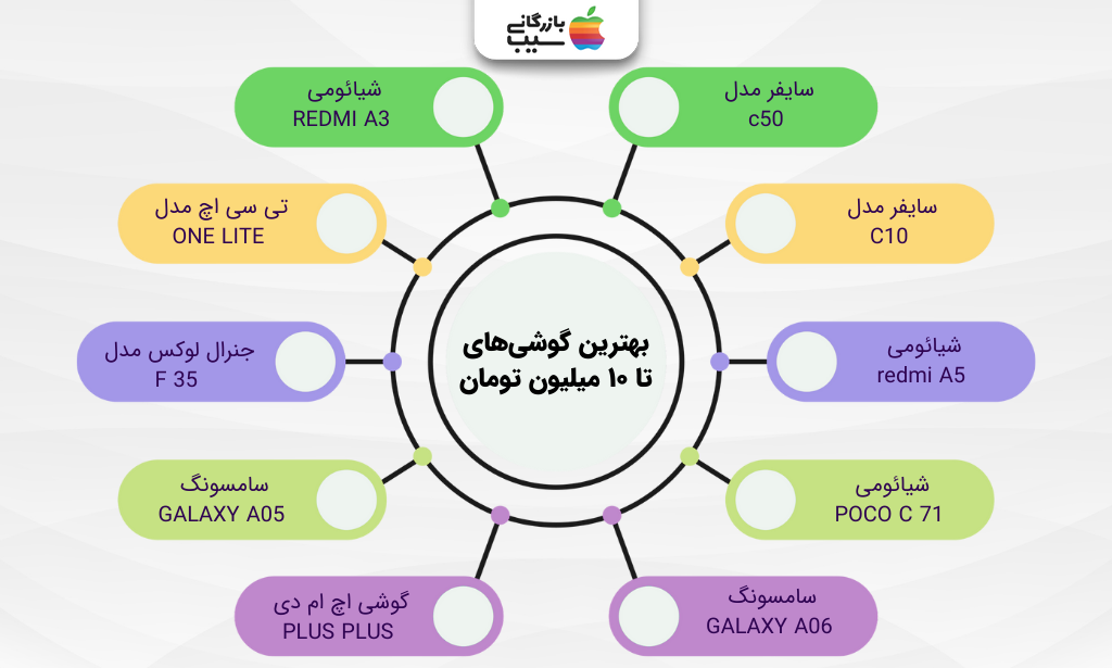 تصویر اینفوگرافی از لیست بهترین گوشی تا ۱۰ میلیون تومان در سال ۱۴۰۴