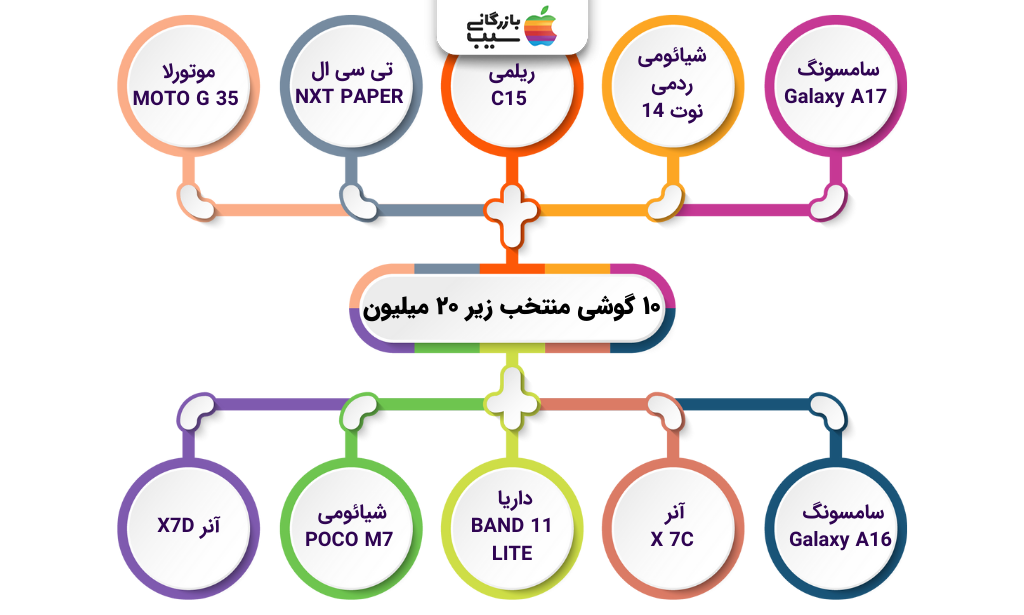 تصویر اینفوگرافی از گوشی های زیر 20 میلیون تومان