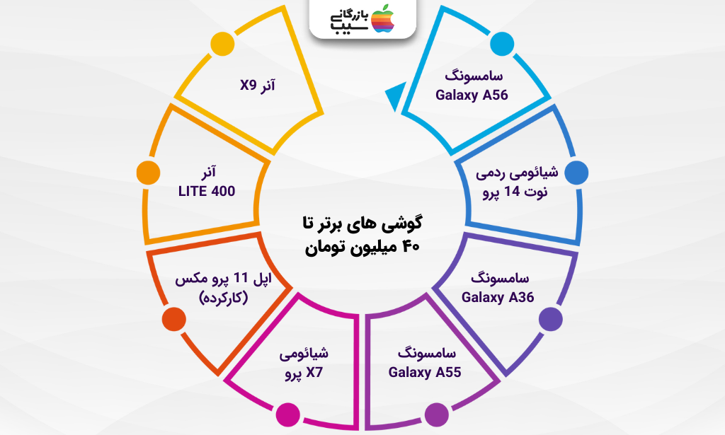 تصویر اینفوگرافی از لیستی برای انتخاب بهترین گوشی تا ۴۰ میلیون تومان