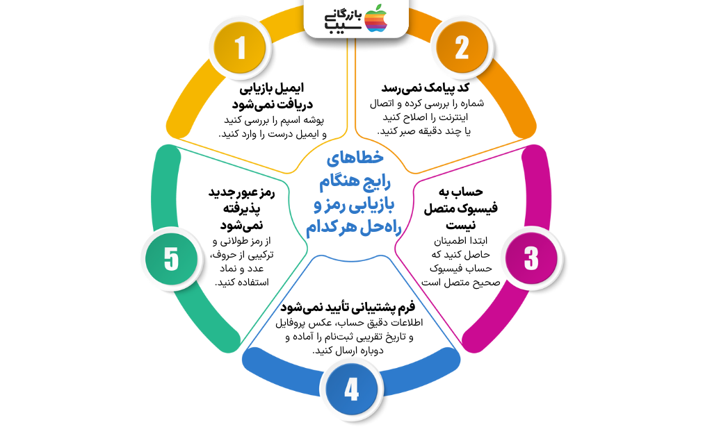 تصویر اینفوگرافی از خطاهای رایج هنگام بازیابی رمز و راه‌حل هر کدام