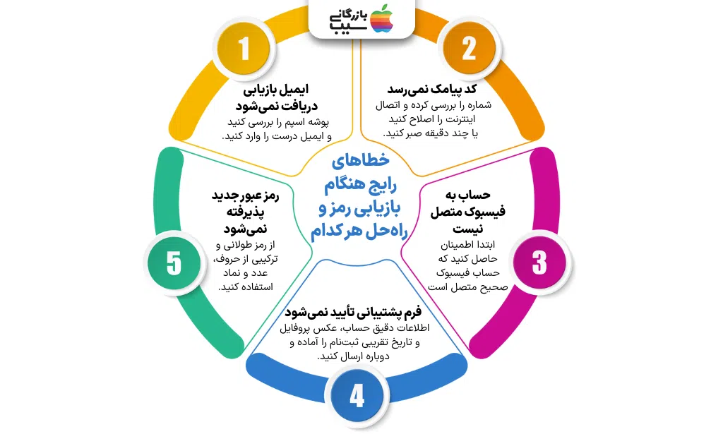 تصویر اینفوگرافی از خطاهای رایج هنگام بازیابی رمز و راه‌حل هر کدام