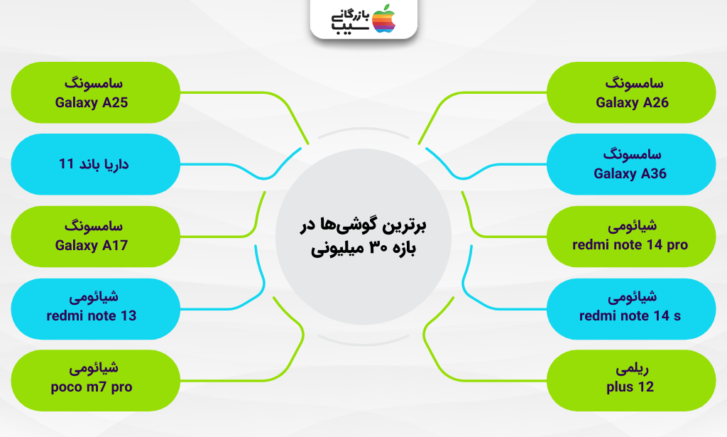تصویر اینفوگرافی از لیست بهترین مدل های گوشی تا ۳۰ میلیون تومان