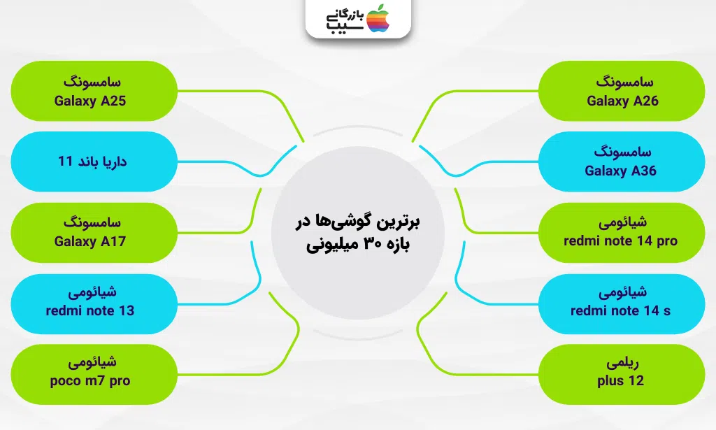 تصویر اینفوگرافی از لیست بهترین مدل های گوشی تا ۳۰ میلیون تومان