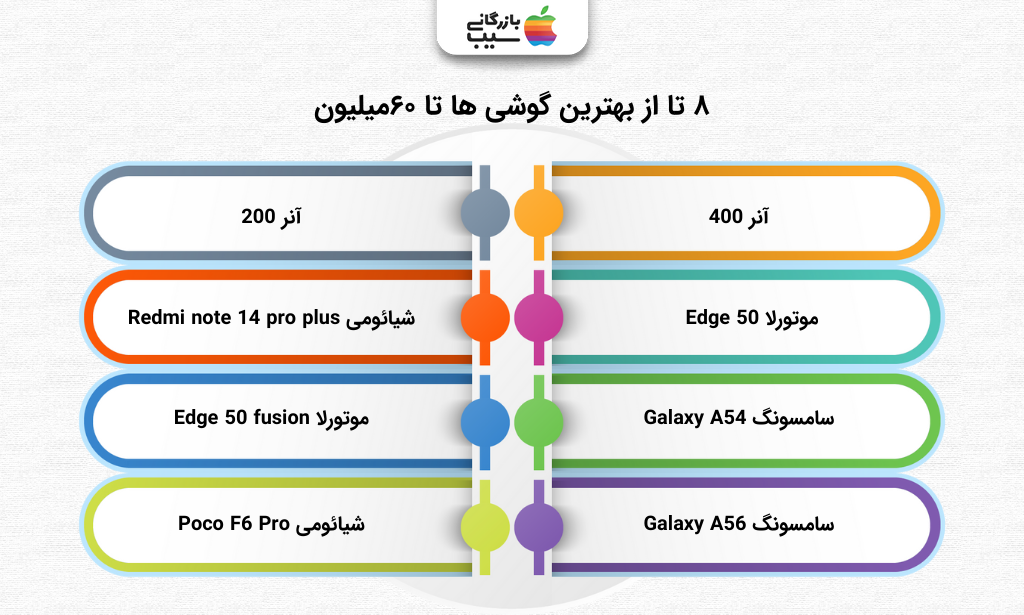 تصویر اینفوگرافی از لیست ۸ تا از بهترین گوشی ها تا ۶۰میلیون
