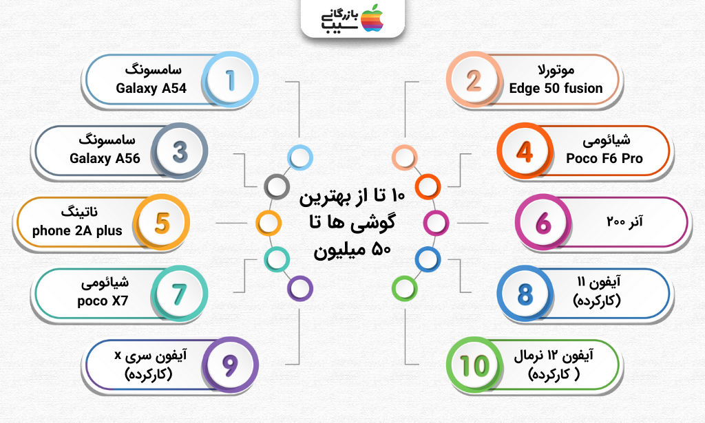 تصویر اینفوگرافی از معرفی ۱۰ گوشی پرفروش و محبوب از برندهای مختلف با کاربردهای متنوع