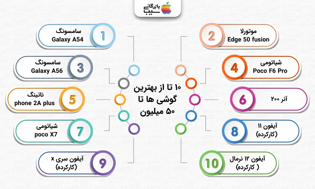 تصویر اینفوگرافی از معرفی ۱۰ گوشی پرفروش و محبوب از برندهای مختلف با کاربردهای متنوع