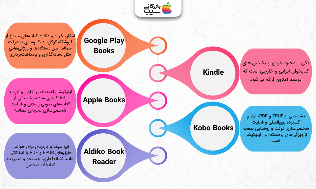 تصویر اینفوگرافی از بهترین اپلیکیشن های کتابخوان خارجی (اندروید و iOS)