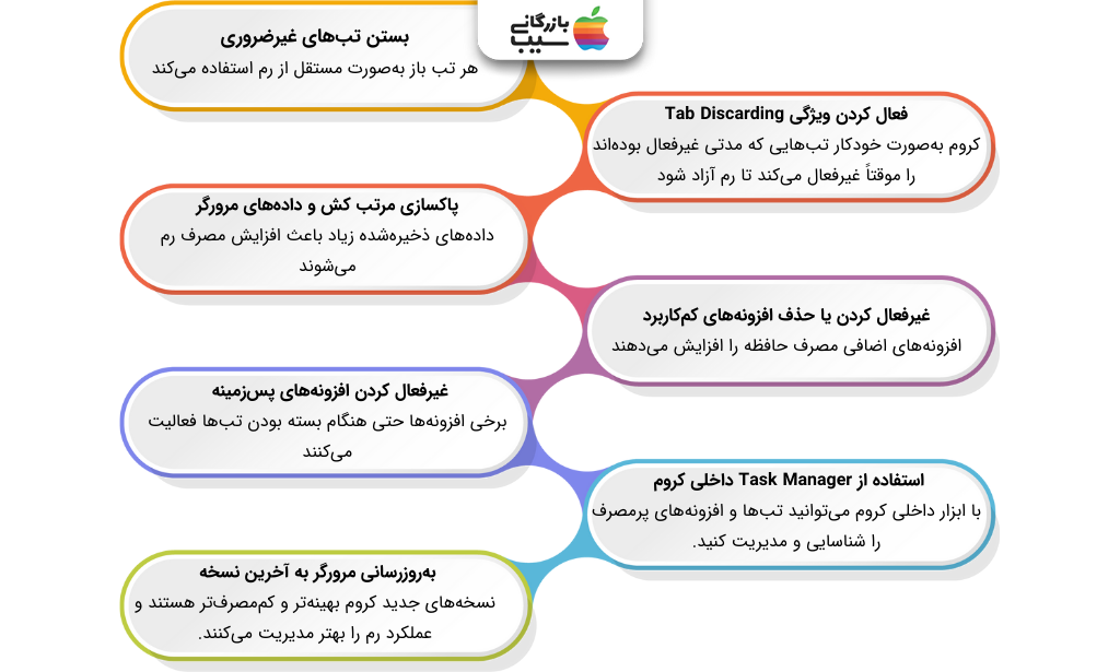 تصویر اینفوگرافی از روش های کاهش مصرف رم در گوگل کروم
