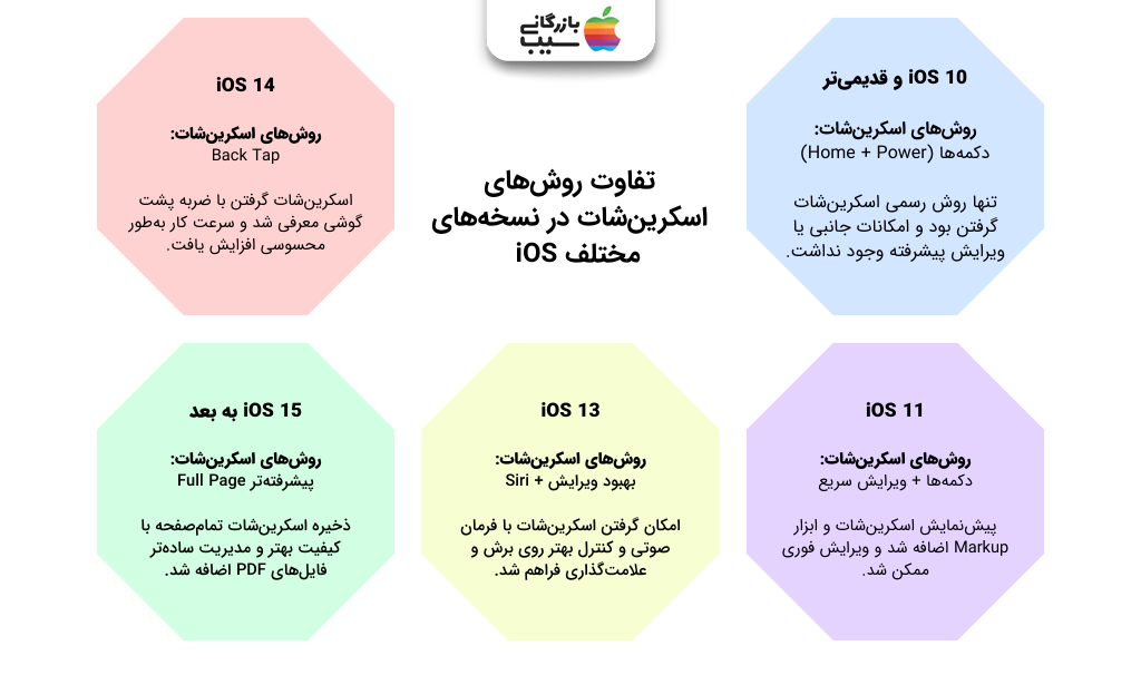تصویر اینفوگرافی از تفاوت روشهای اسکرین شات در نسخههای مختلف iOS
