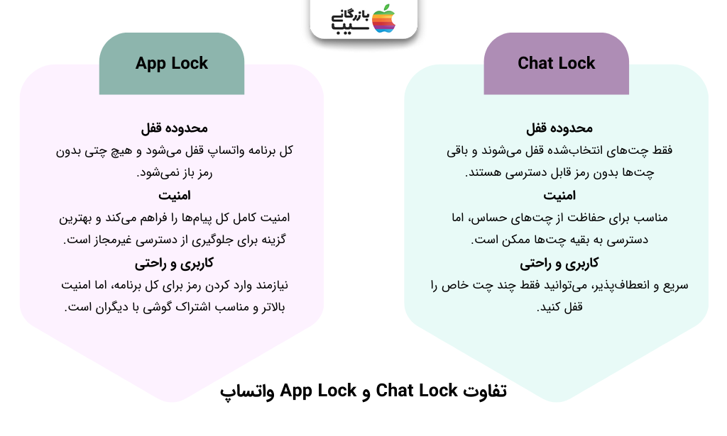 تصویر اینفوگرافی از تفاوت Chat Lock و App Lock واتساپ در رمز گذاشتن برای واتساپ