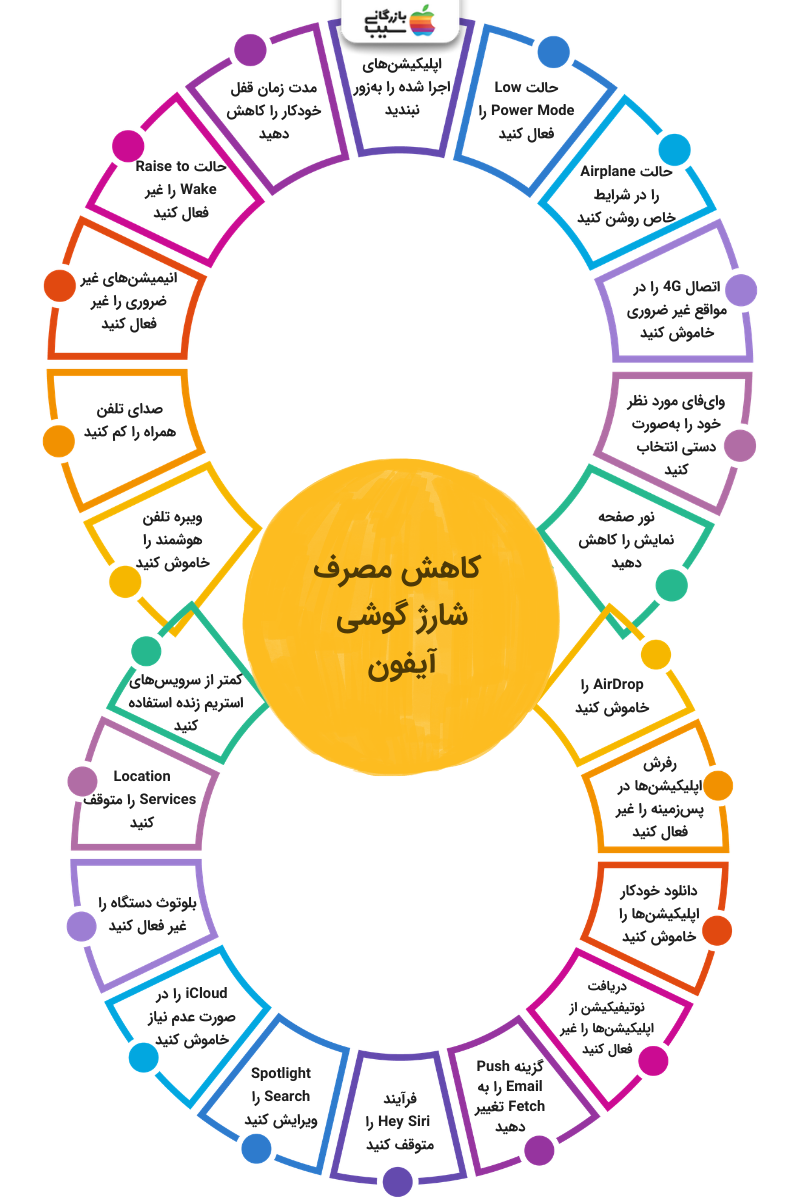 تصویر اینفوگرافی از دلایل و راهکار های مختلف برای کاهش مصرف شارژ گوشی آیفون
