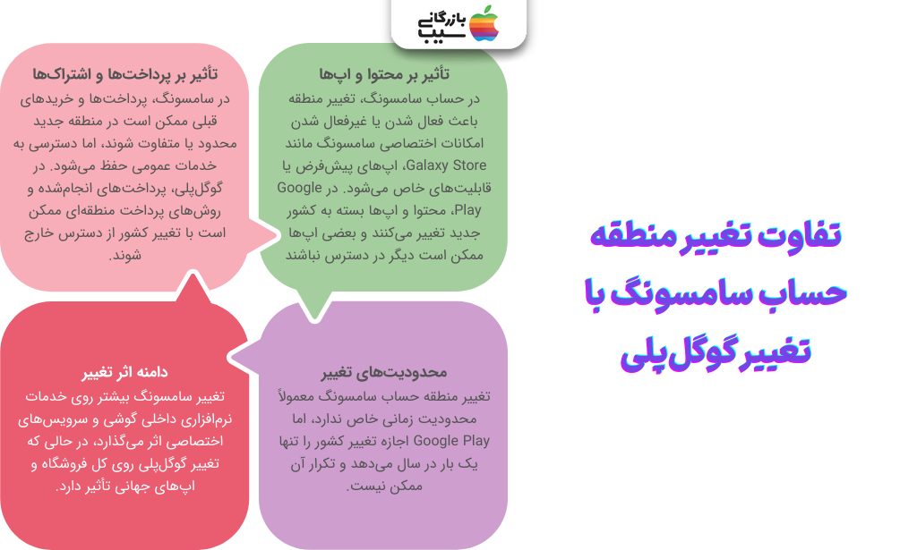 تصویر اینفوگرافی از تفاوت تغییر منطقه حساب سامسونگ با تغییر گوگل‌پلی