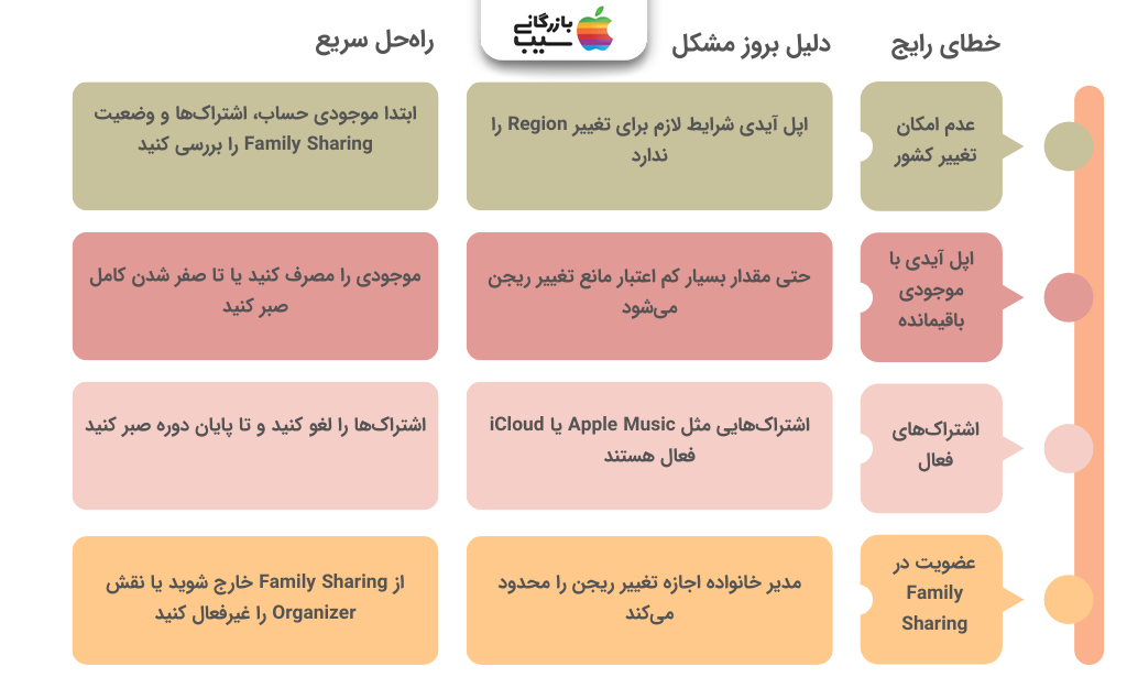 تصویر اینفوگرافی از خطاهای رایج هنگام تغییر ریجن (Region) آیفون و راه‌حل‌های سریع 