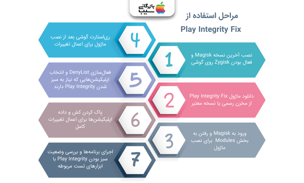 تصویری اینفوگرافی از مراحل استفاده از Play Integrity Fix