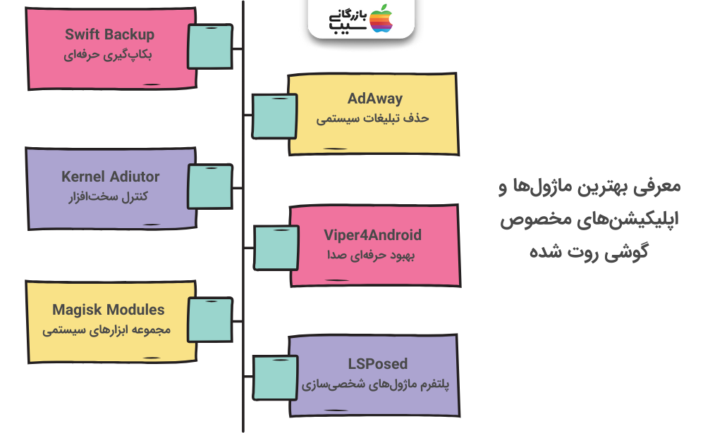 تصویر اینفوگرافی از معرفی بهترین ماژول‌ها و اپلیکیشن‌های مخصوص گوشی روت شده