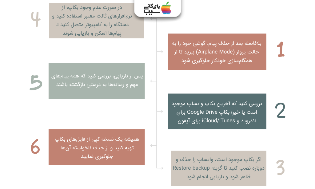 تصویر اینفوگرافی از مراحل سریع بازیابی پیام های حذف شده واتساپ