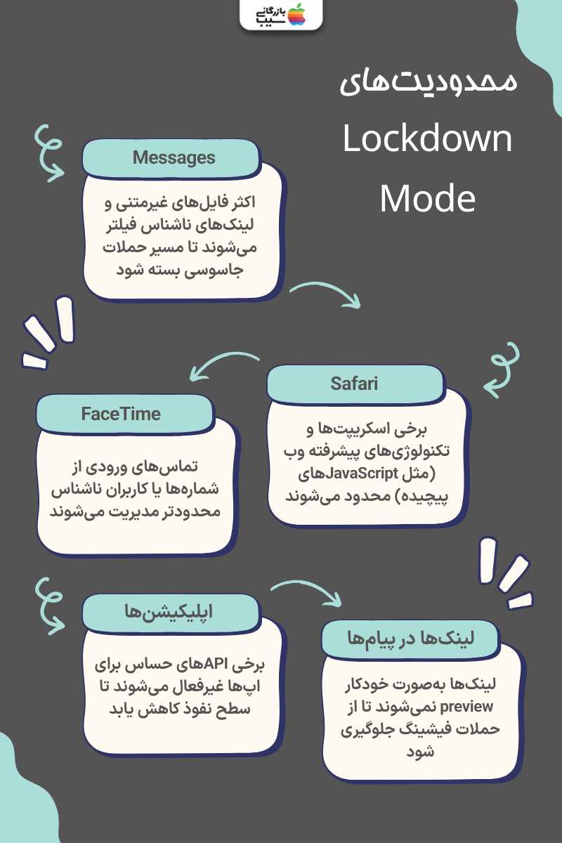 تصویر اینفوگرافیک محدودیت‌ها و تغییرات مهم بعد از فعال‌سازی Lockdown Mode