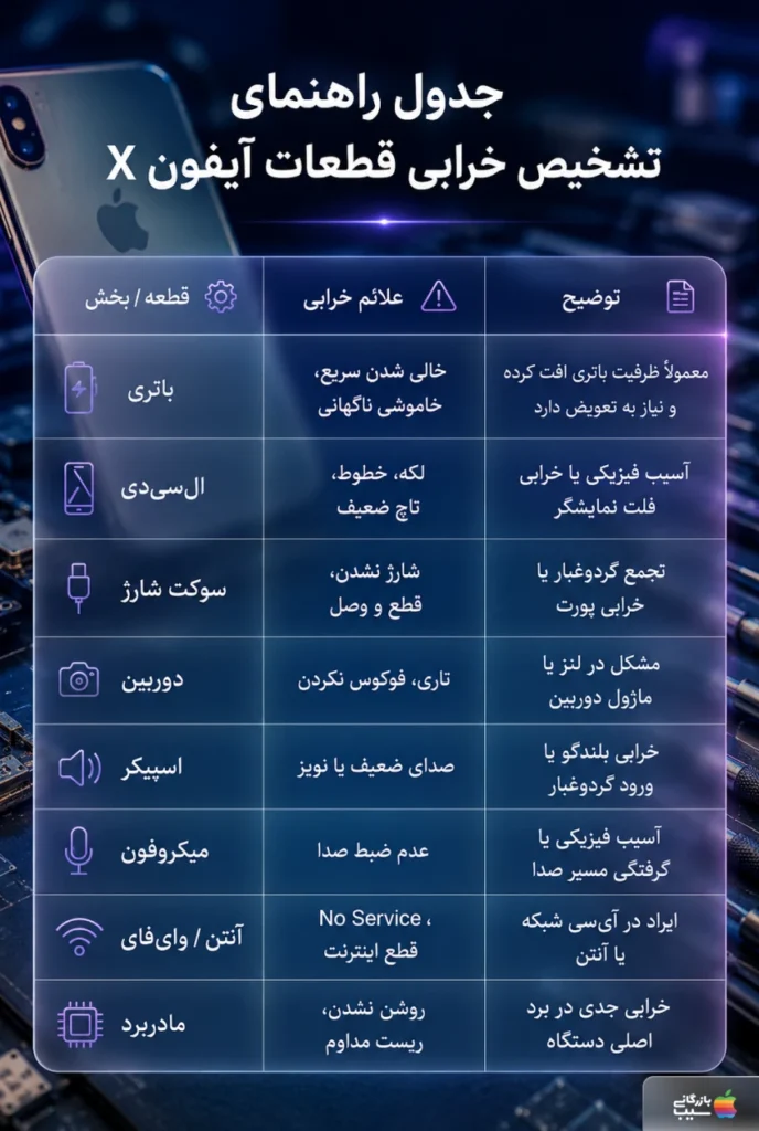 تصویر اینفوگرافی از راهنمای تشخیص خرابی قطعات آیفون X