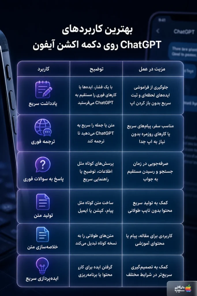 تصویر اینفوگرافی از بهترین کاربردهای ChatGPT روی دکمه اکشن آیفون