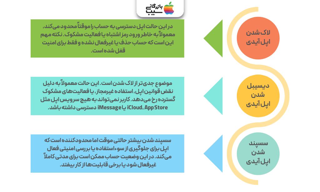 تصویر اینفوگرافی از تفاوت لاک شدن، دیسیبل شدن و سسپند شدن اپل آیدی