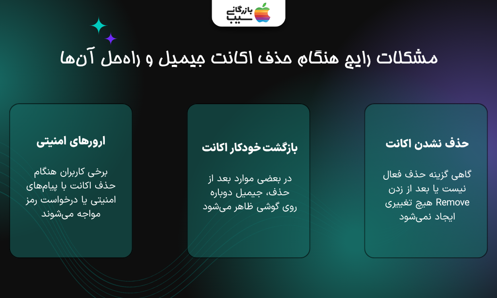 تصویر اینفوگرافی از مشکلات رایج هنگام حذف اکانت جیمیل و راه‌حل آن‌ها