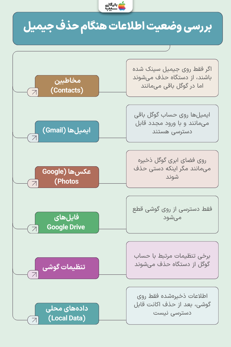 اینفوگرافیک از آموزش بررسی وضعیت اطلاعات هنگام حذف جیمیل
