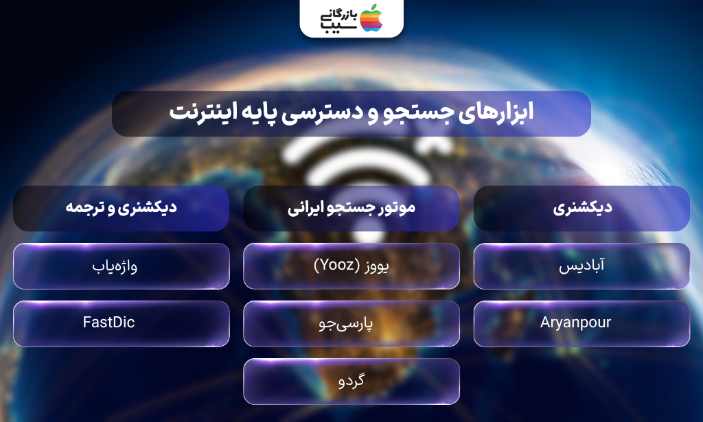 اینفوگرافیک با عنوان 'ابزارهای جستجو و دسترسی پایه اینترنت' که ستونهایی برای دیکشنریهای واژهیاب و فستدیک، موتورهای جستجوی یوز، پارسیجو، و گردو، و دیکشنریهای آبادیس و آرینپور را نشان میدهد.