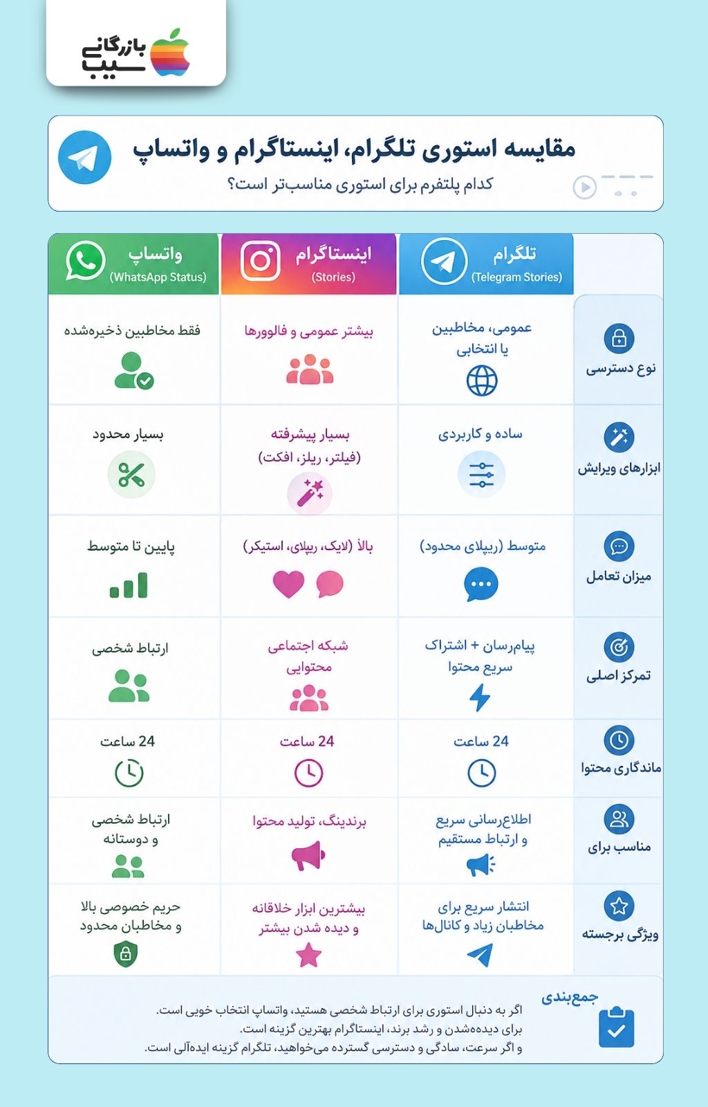 تصویر اینفوگرافیک از تفاوت استوری تلگرام با سایر شبکه‌های اجتماعی