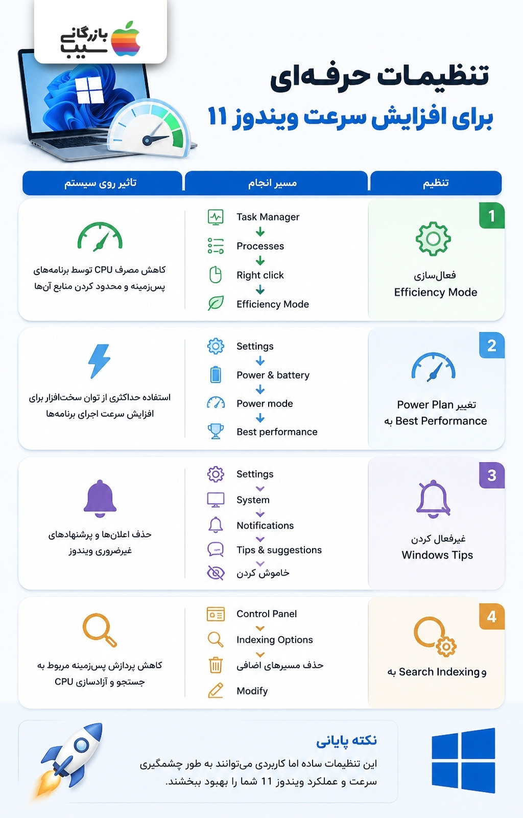 تصویر اینفوگرافیک از تنظیمات حرفه‌ای برای افزایش سرعت ویندوز ۱۱