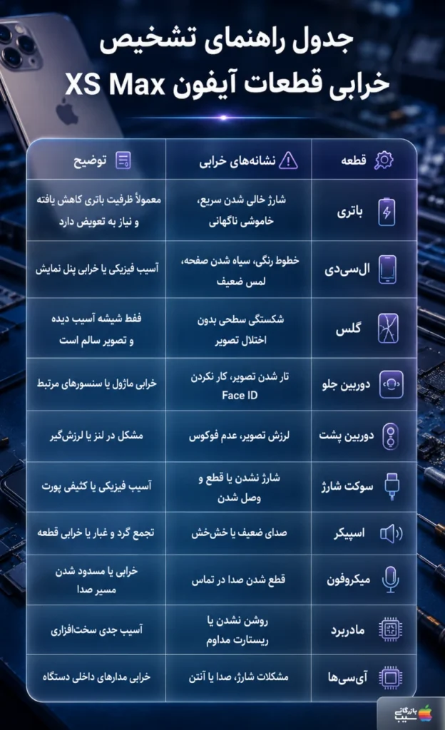 تصویر اینفوگرافی از راهنمای تشخیص خرابی قطعات آیفون XS Max