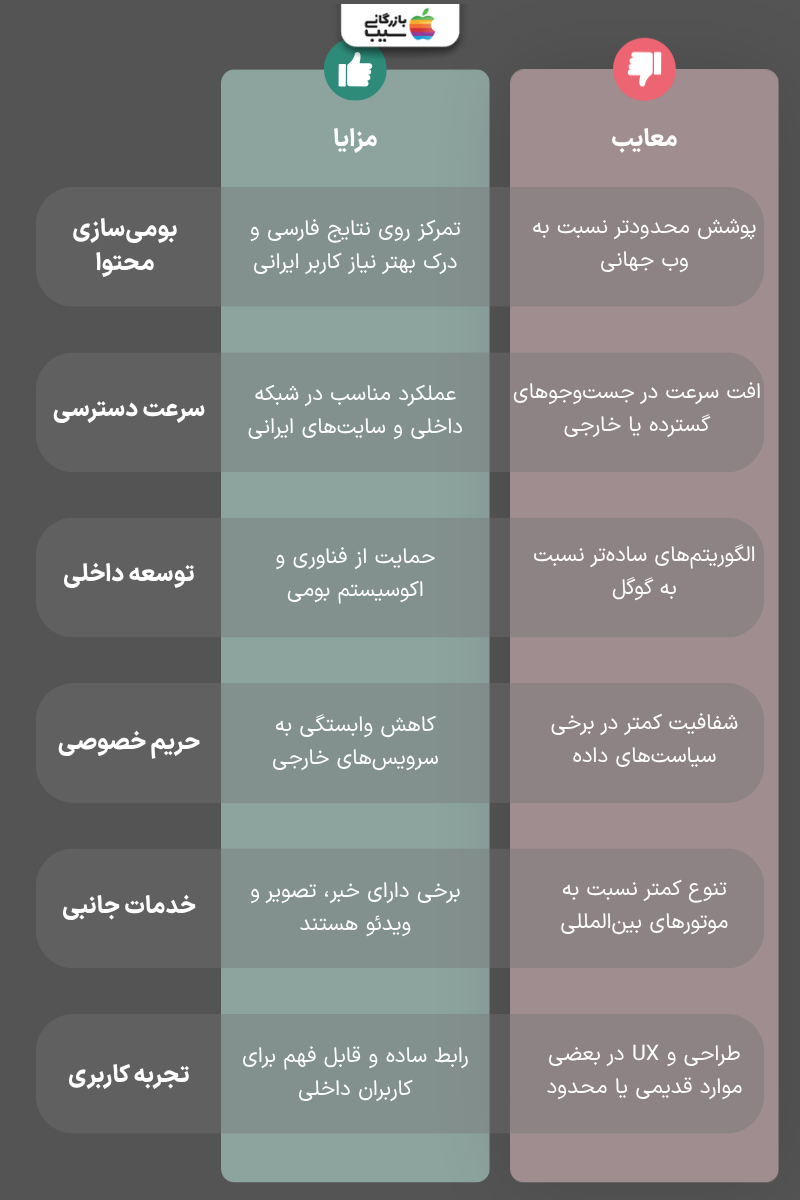جدول مقایسه مزایا و معایب موتورهای جست‌وجوی ایرانی شامل بومی‌سازی محتوا و سرعت دسترسی به سایت‌ها.