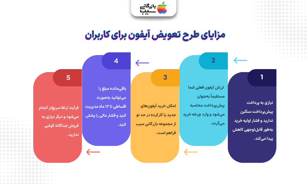 تصویر اینفوگرافی از مزایای طرح تعویض آیفون