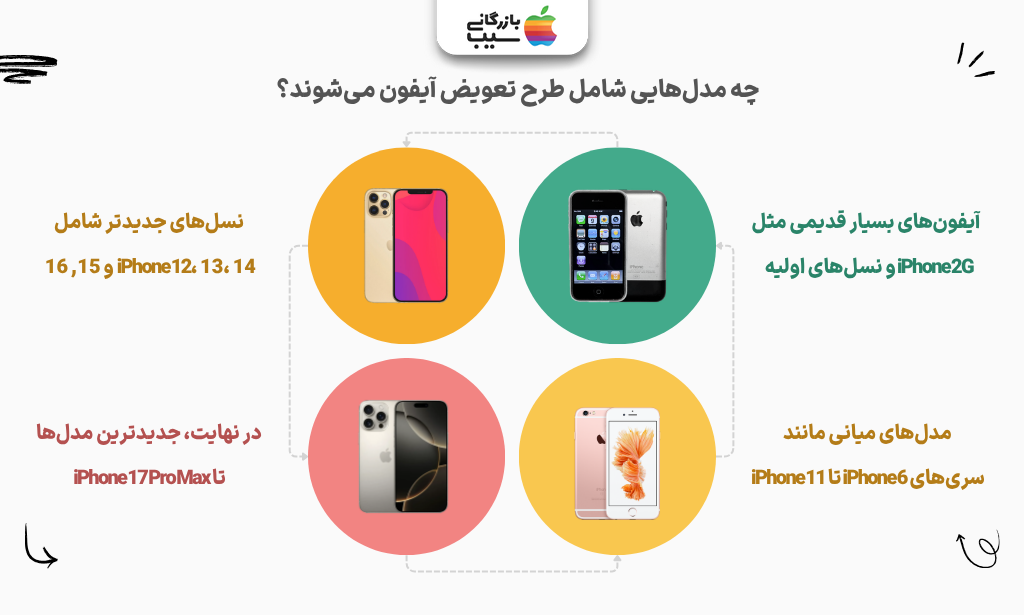 تصویر اینفوگرافی از مدل هایی از آیفون که در طرح تعویض آیفون کارکرده با نو قرار میگیرند 