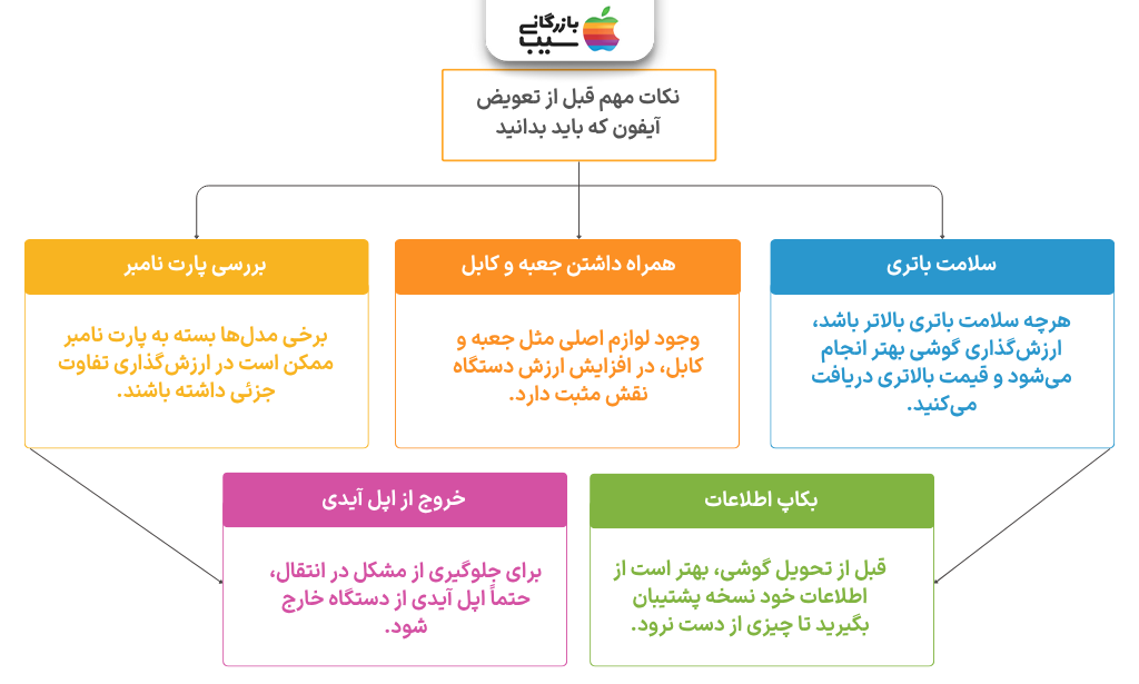 تصویر اینفوگرافی از نکات مهم قبل از تعویض آیفون که باید بدانید