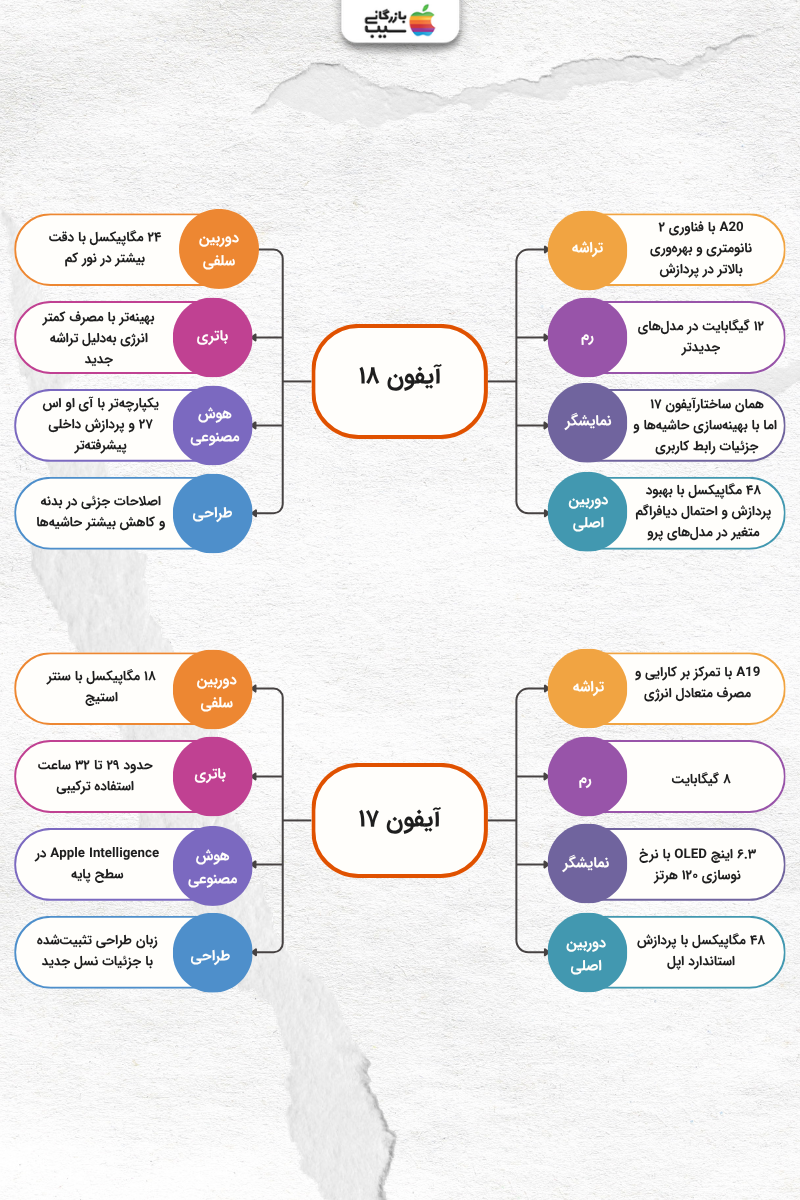 تصویر اینفوگرافیک از مقایسه آیفون 18 نرمال و آیفون 17 نرمال