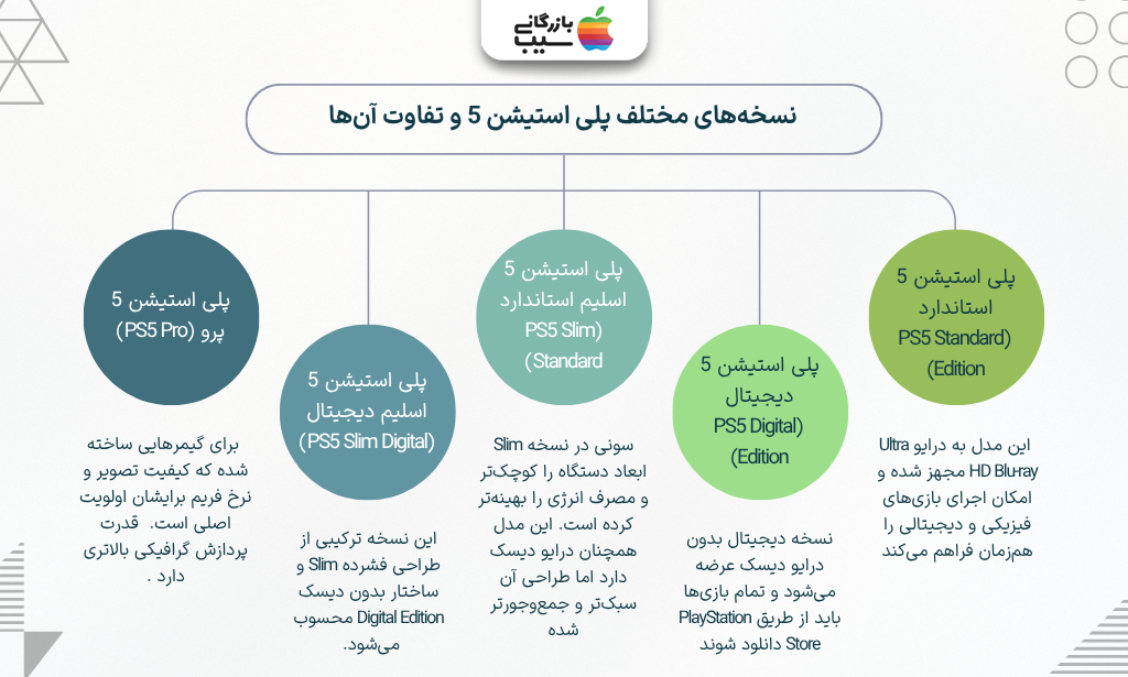 تصویر اینفوگرافیک از نسخه های مختلف پلی استیشن ۵ 