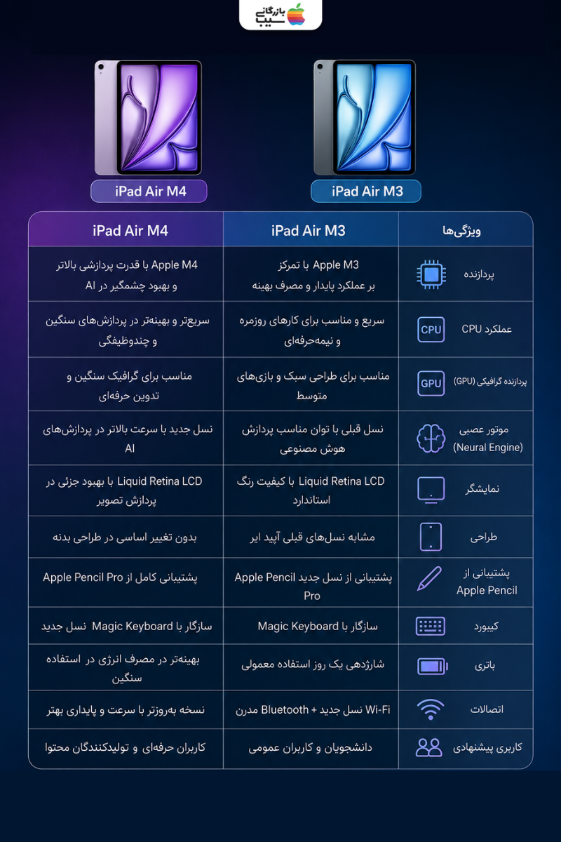 اینفوگرافیک مقایسه مشخصات iPad Air M3 و iPad Air M4 شامل پردازنده، نمایشگر، باتری، طراحی و لوازم جانبی