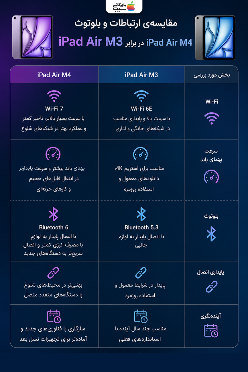 اینفوگرافیک مقایسه اتصالات iPad Air M4 و iPad Air M3 از نظر وای‌فای، بلوتوث و پایداری ارتباط