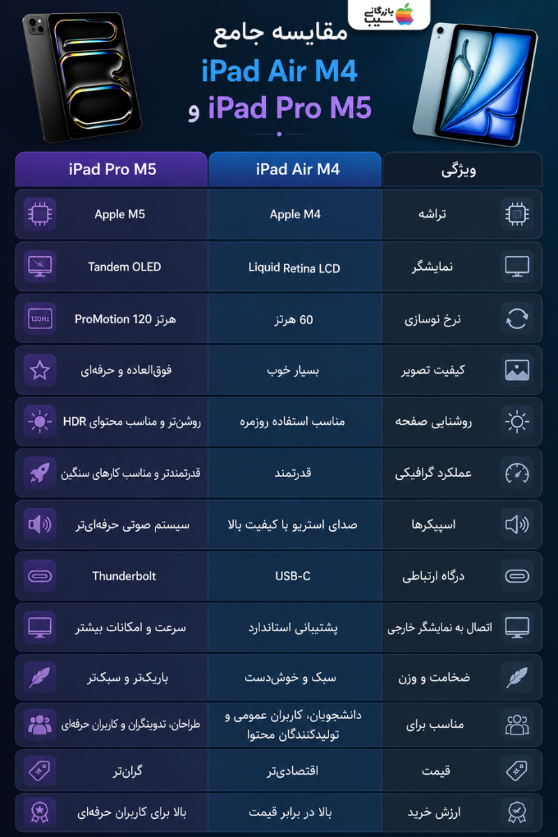 جدول مقایسه مشخصات فنی، قیمت و تفاوتهای تبلت آیپد ایر M4 در برابر آیپد پرو M5