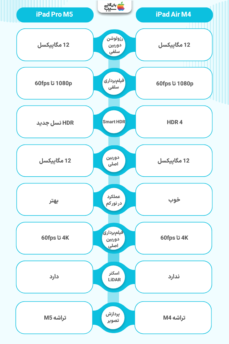 جدول مشخصات فنی دوربین سلفی، فیلمبرداری ۴K و قابلیت اسمارت HDR در آیپد پرو M5 و ایر