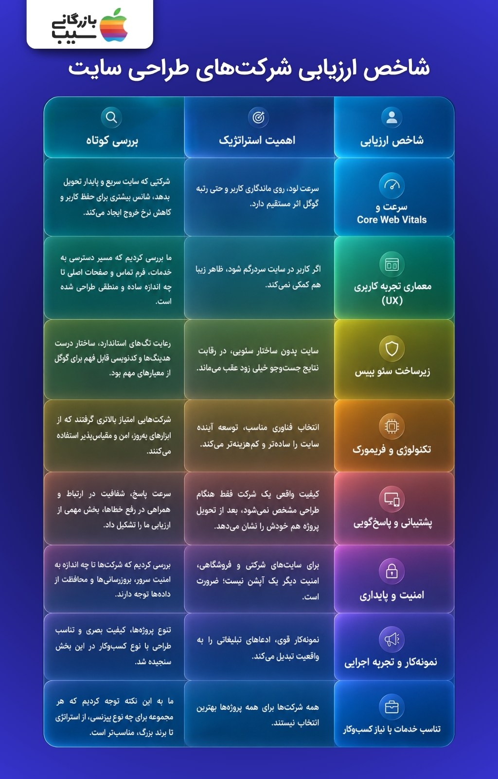 اینفوگرافیک معیارهای ارزیابی شرکت طراحی سایت شامل سرعت، تجربه کاربری، سئو، امنیت، پشتیبانی و نمونهکار