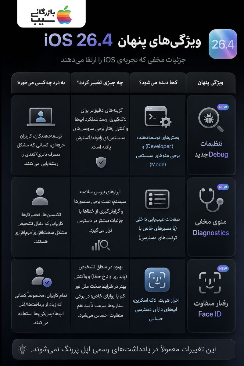 تصویر اینفوگرافیک از جزئیات مخفی و ویژگی‌های پنهان iOS 26.4
