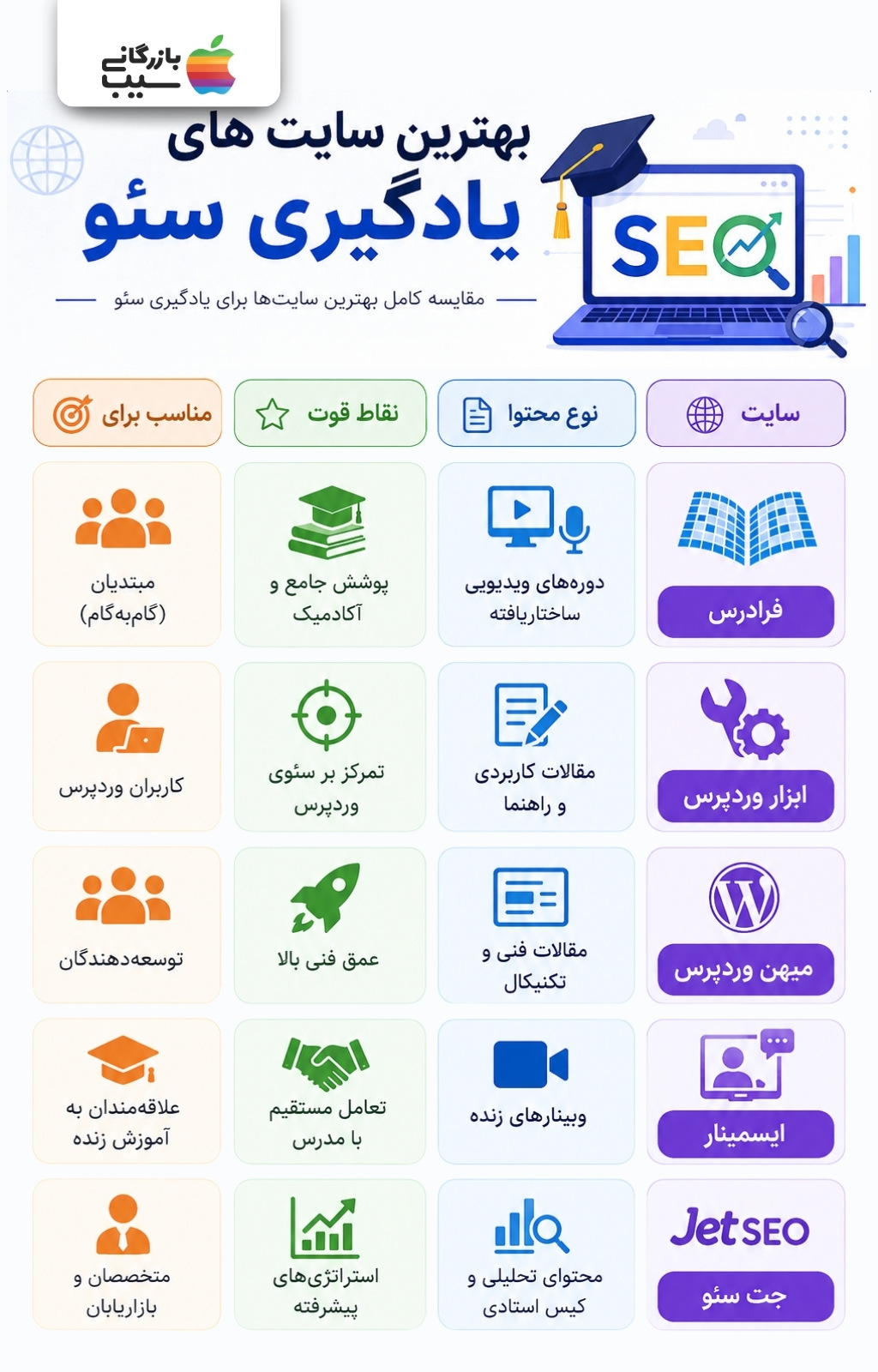 اینفوگرافیک مقایسه بهترین سایت‌های فارسی برای یادگیری سئو از صفر تا سطح حرفه‌ای.