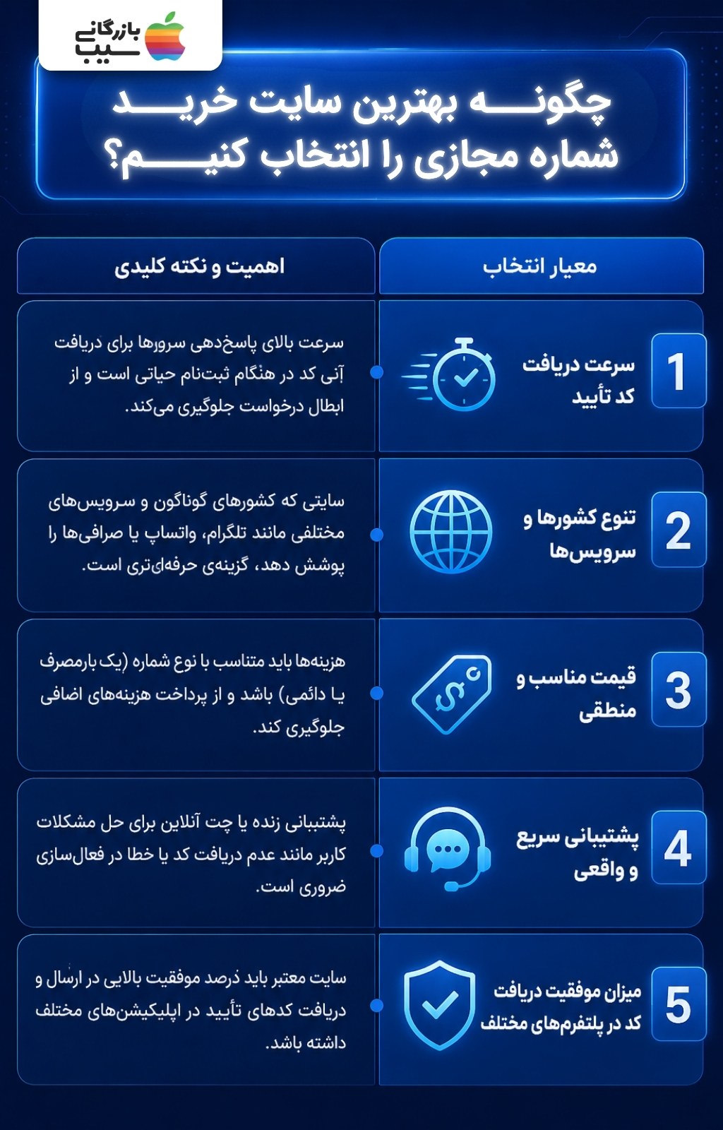 اینفوگرافیک بررسی معیارهای کلیدی برای انتخاب بهترین سایت خرید شماره مجازی و سرعت تایید