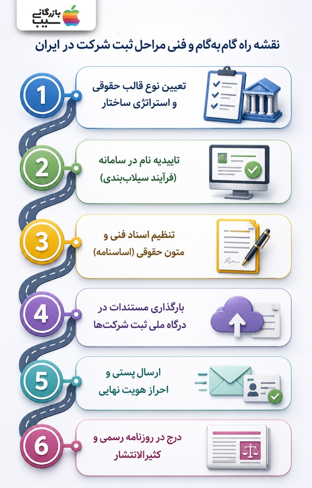 تصویر اینفوگرایک از نقشه راه گام‌به‌گام و فنی مراحل ثبت شرکت در ایران
